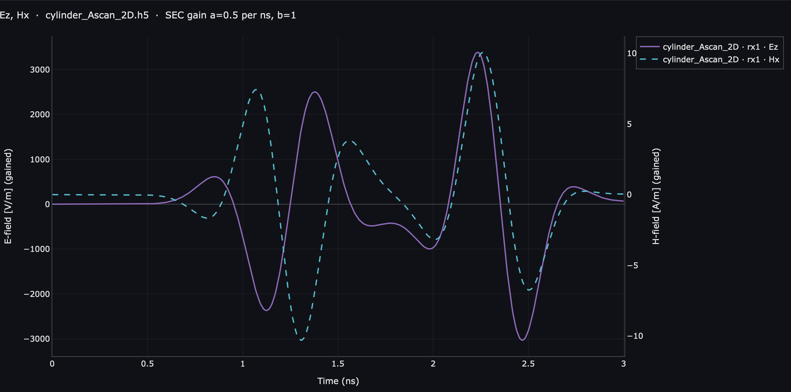 A-scan with Ez and Hx on separate axes and SEC gain applied