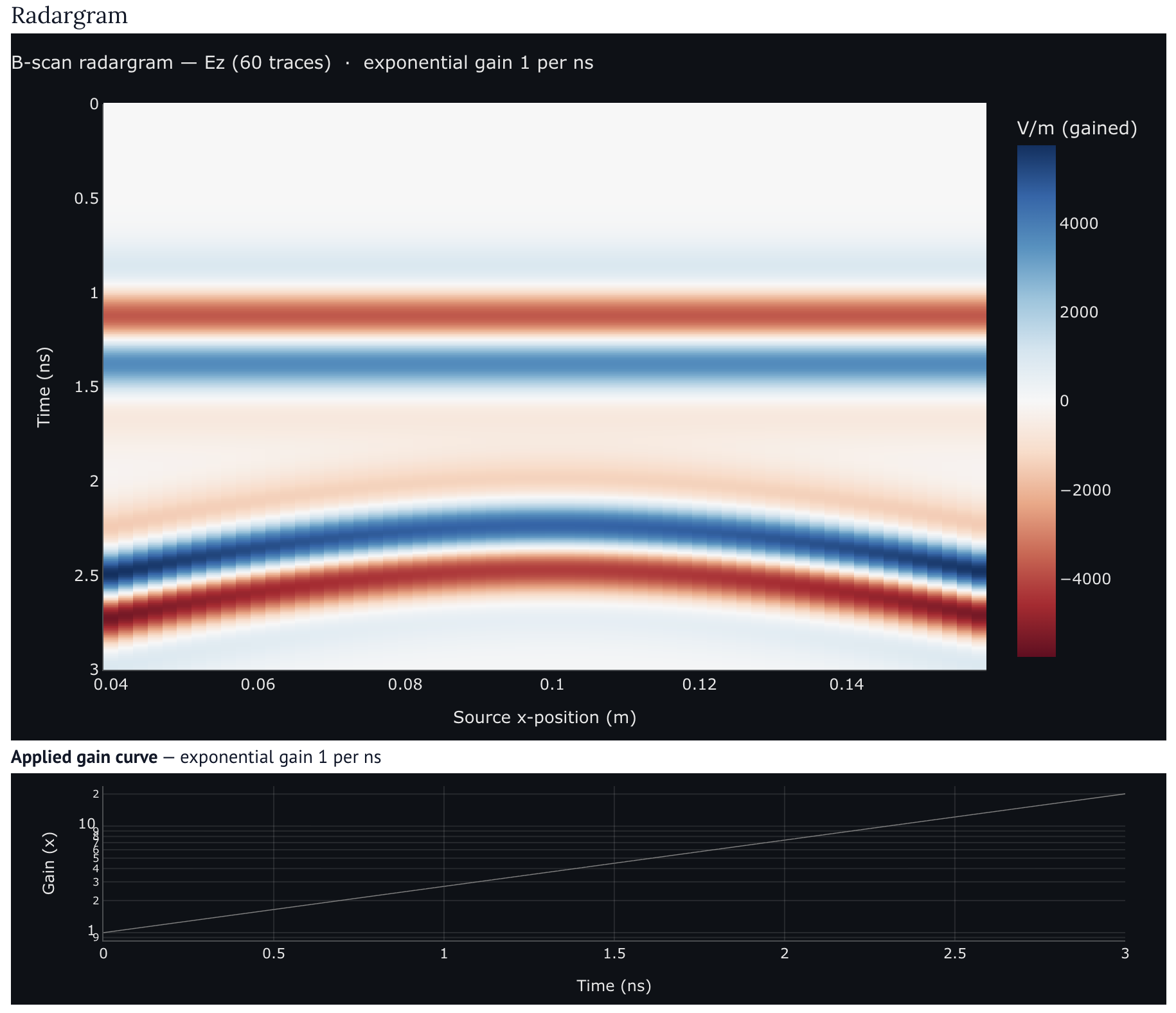 B-scan radargram of a buried cylinder with the applied gain curve below it